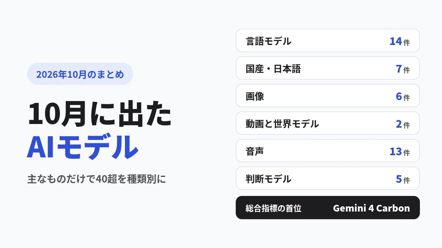 「10月に出たAIモデル」と書いた表紙。言語、国産、画像、動画、音声、判断の6つの種類と、それぞれの発表の数が並んでいる