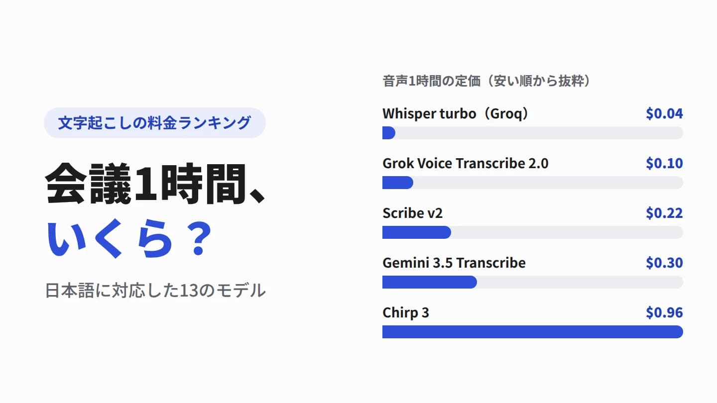 「会議1時間、いくら?」と書いた表紙。Whisper turboの0.04ドルからChirp 3の0.96ドルまで、音声1時間の定価が横棒で並んでいる