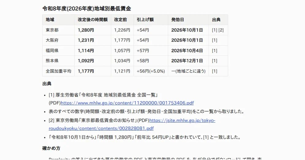 令和8年度の地域別最低賃金を、東京都・大阪府・福岡県・熊本県と全国加重平均について、時間額・発効日・出典の番号つきでまとめた表の画面