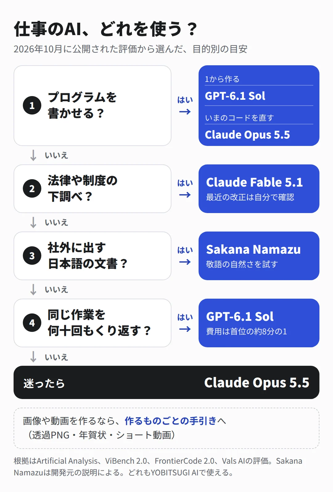 2026年10月に公開された評価をもとに、編集部が作った目安 仕事で使うAIのモデルを選ぶ診断の図。1はプログラムを書かせるか、2は法律や制度の下調べか、3は社外に出す日本語の文書か、4は同じ作業を何十回もくり返すか。どれにも当てはまらなければClaude Opus 5.5