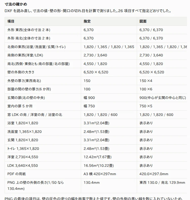 寸法の確認の表。外形、部屋の寸法、壁の厚さ、扉と窓の幅が、指定と図面で並んでいる