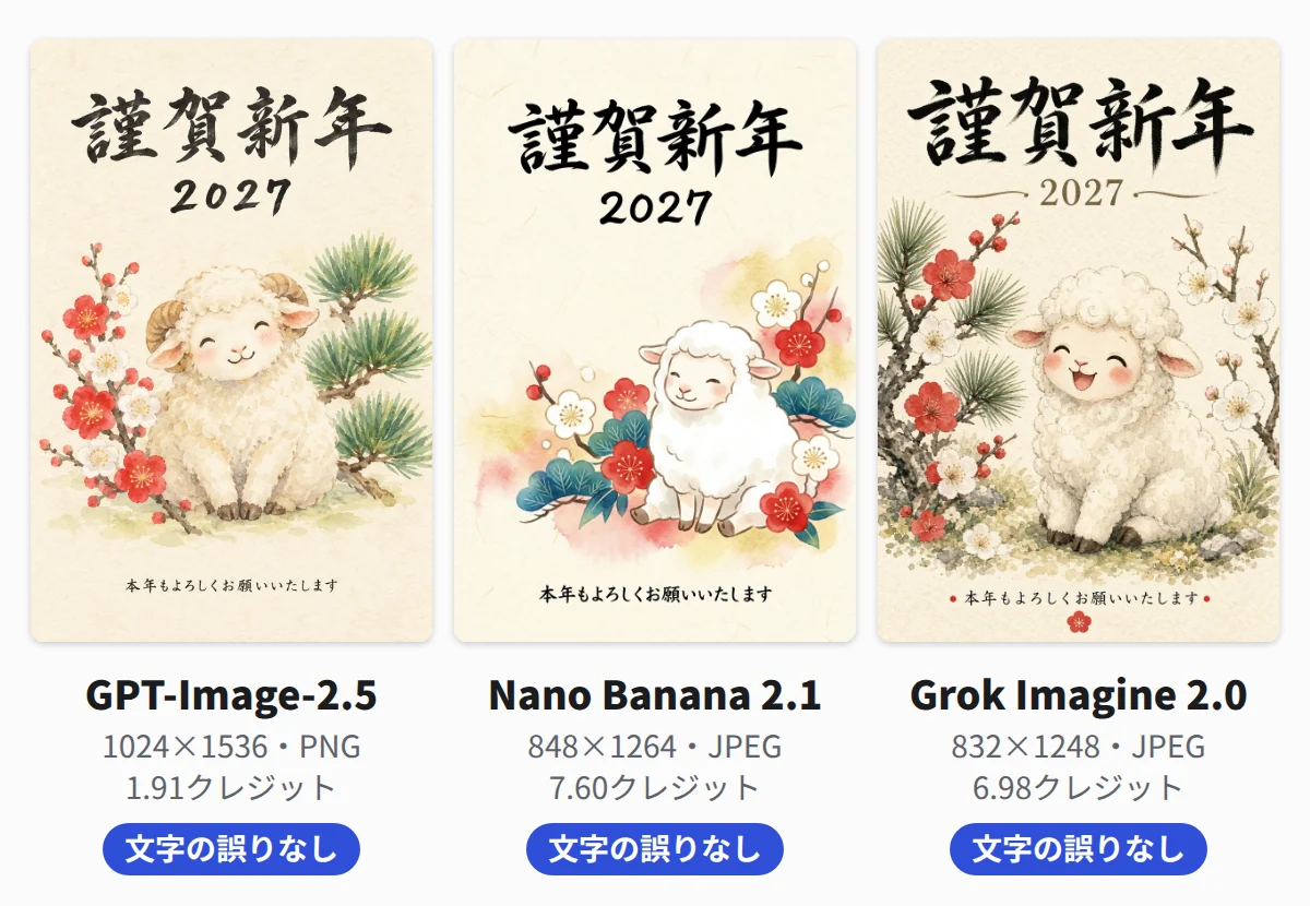 左からGPT-Image-2.5、Nano Banana 2.1、Grok Imagine 2.0。どれもYOBITSUGI AIで作った 同じプロンプトで、3つのモデルが作った年賀状の絵柄を並べたもの。どれも「謹賀新年」「2027」「本年もよろしくお願いいたします」が正しく書かれている