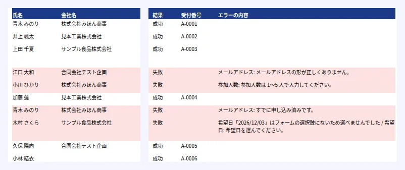 できた result.xlsx の一部(HTML に書き出して表示したもの)。左は氏名と会社名、右は足された 3 列で、あいだの列は省いている 結果の Excel。氏名と会社名の列と、足された結果・受付番号・エラーの内容の列
