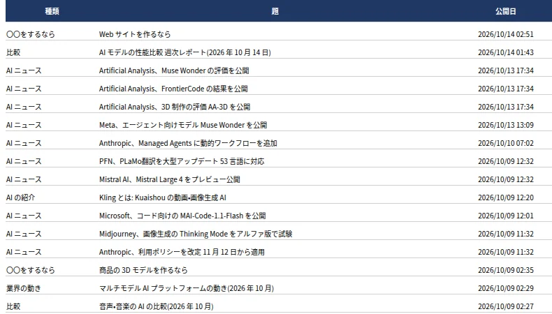 できた media-articles.xlsx の上の部分(HTML に書き出して表示したもの)。右に URL の列が続く。Claude Opus 5.5 が作成 記事の一覧の Excel の上の部分。種類・題・公開日の列が並んでいる
