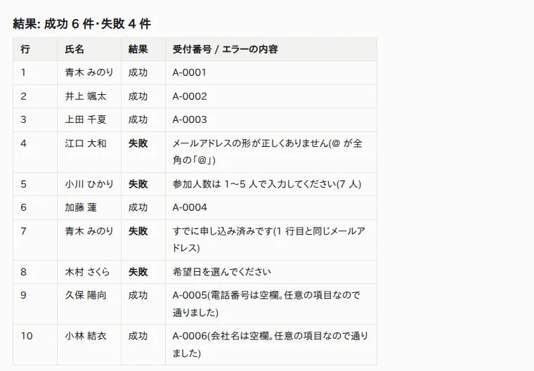 結果の報告の画面(Claude Opus 5.5)。成功 6 件・失敗 4 件で、失敗した行にはエラーの内容が書いてある 10 件の結果の表。成功 6 件・失敗 4 件
