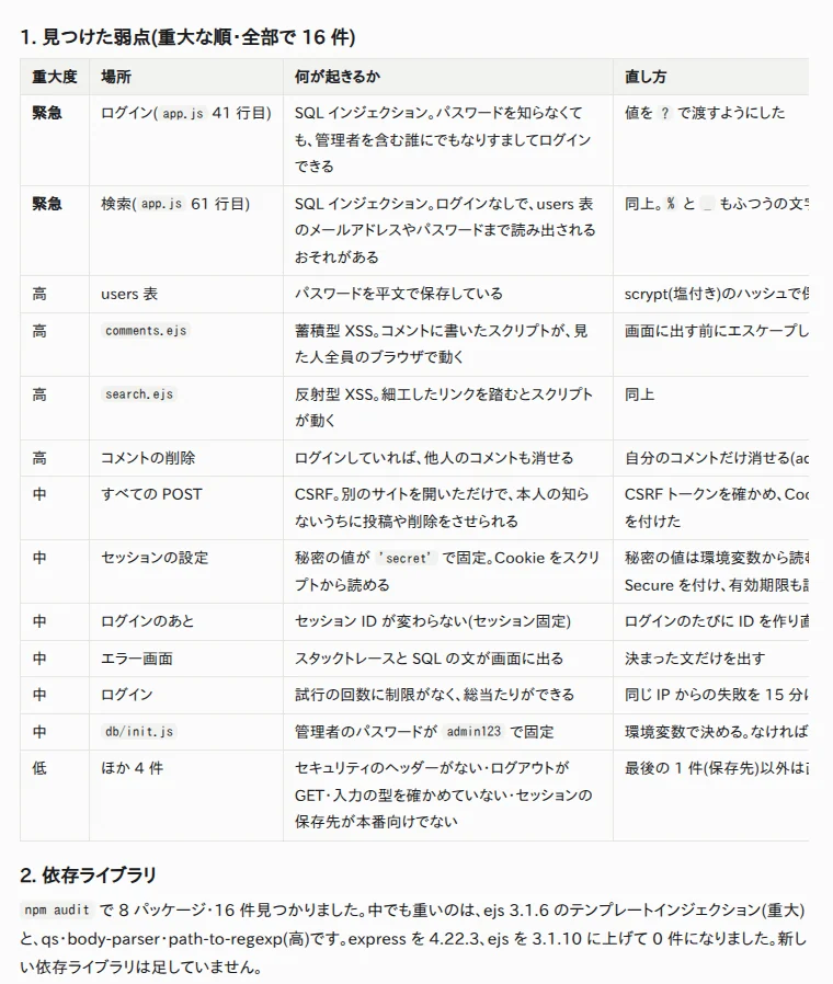 点検の結果の画面(Claude Opus 5.5)。弱点が重大な順に並んでいる。表の右の列は画面の外に続いている 見つかった弱点が、重大度・場所・何が起きるか・直し方の列で並んだ表