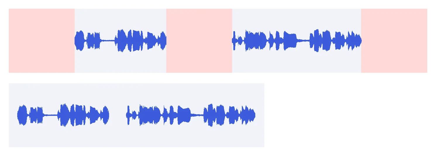 1 本目の素材の音の波形。上が切る前(薄い赤が切った無音の所)、下が切ったあと(当メディアが、できた音声から描いたもの) 無音の所を切る前と後の音の波形。上は切る前で、薄い赤の部分が無音。下は切ったあと